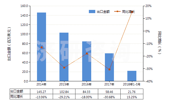 2014-2018年3月中國硝酸銨(HS31023000)出口總額及增速統(tǒng)計(jì) 2014-2018年3月中國硝酸銨(HS31023000)出口總額及增速統(tǒng)計(jì)